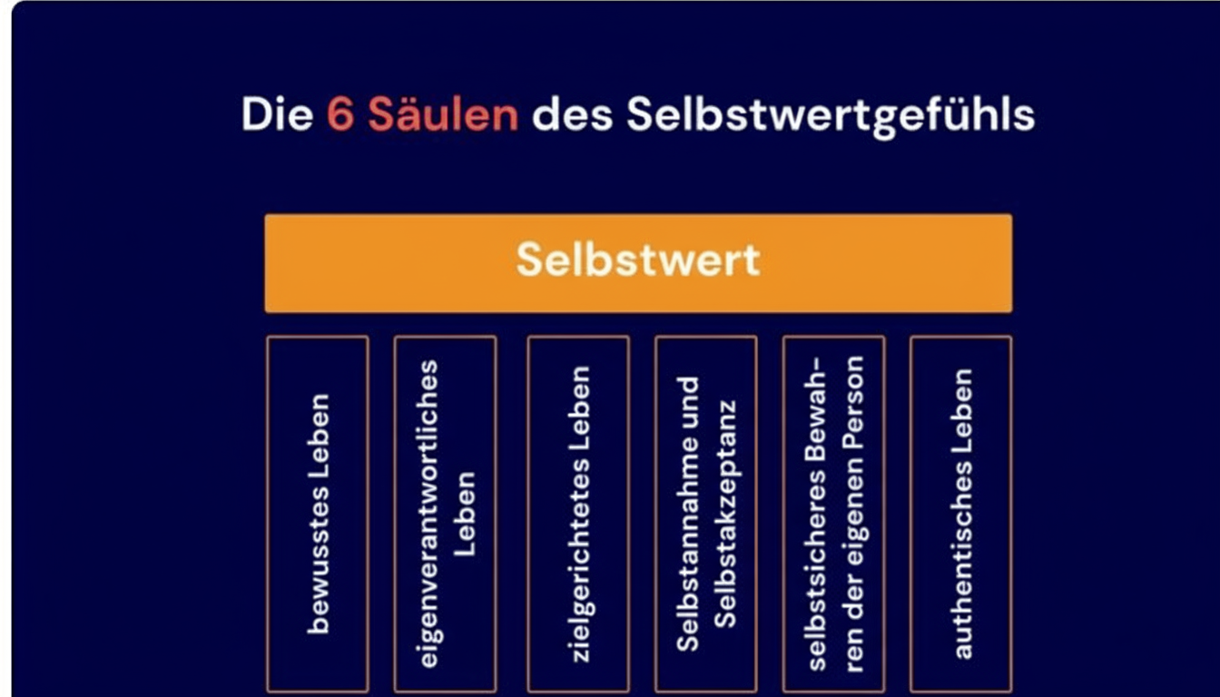 Die 6 Säulen des Selbstwertgefühls nach Nathaniel Branden visualisiert